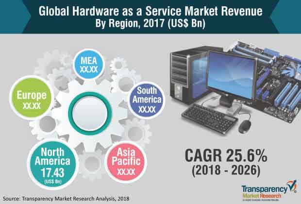 hardware as a service market