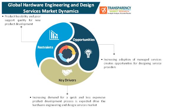 hardware engineering and design services market 1