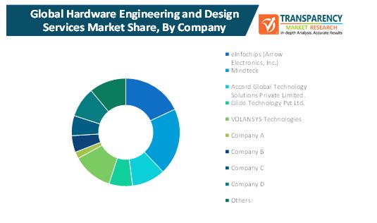 hardware engineering and design services market 2