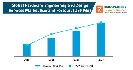 Hardware Engineering And Design Services Market hardware engineering and design services market