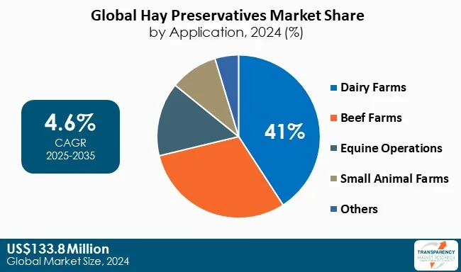 Hay Preservatives Market By Application Hay Preservatives Market By Application