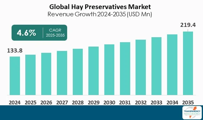 Hay Preservatives Market By Revenue Hay Preservatives Market By Revenue