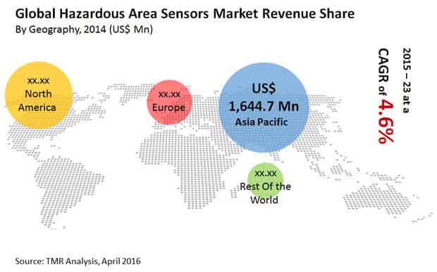 Hazardous Area Sensors Market hazardous-area-sensors-market
