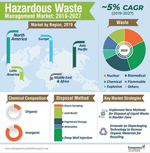 Hazardous-waste management - Treatment, storage, and disposal - Britannica