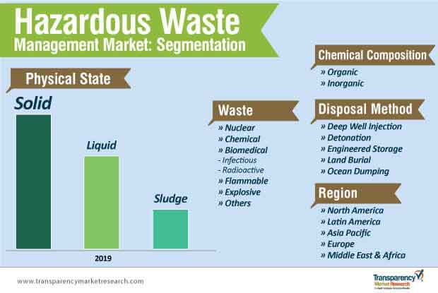 Hazardous Waste Management Market Segmentation hazardous waste management market segmentation