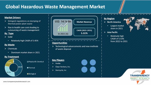 Hazardous Waste Management Market