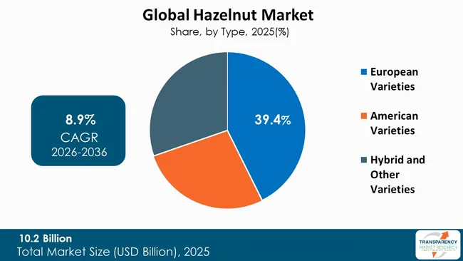 Hazelnut Market By Type Hazelnut Market By Type