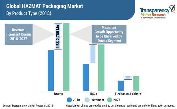 hazmat packaging market