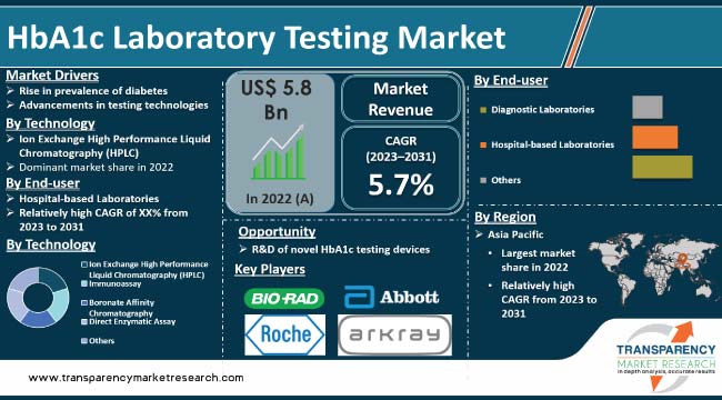 Hba1c Laboratory Testing Market
