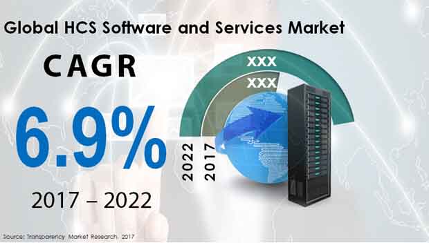 hcs software services market