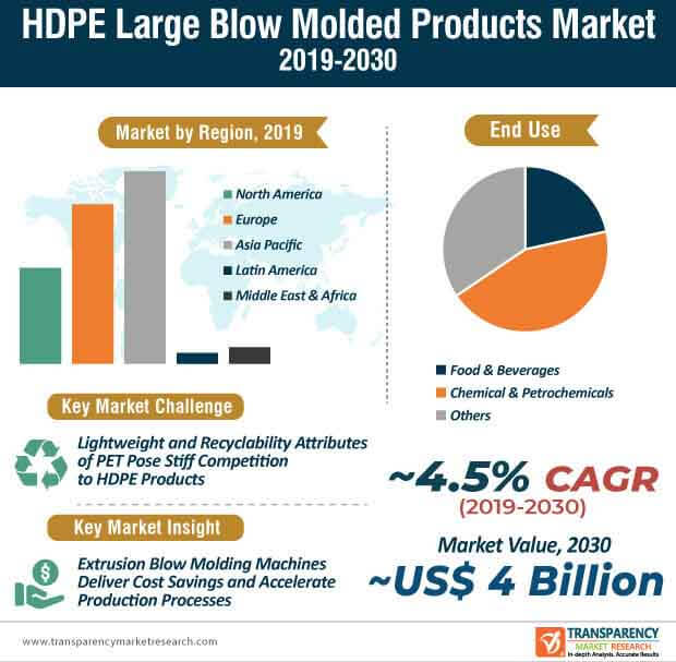 Hdpe Large Blow Molded Products Market Infographic hdpe large blow molded products market infographic