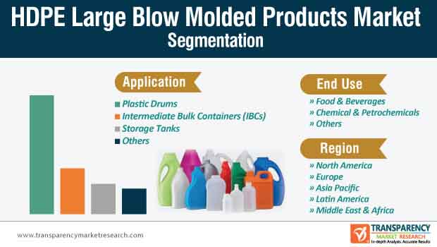 Hdpe Large Blow Molded Products Market Segmentation hdpe large blow molded products market segmentation