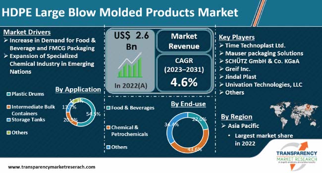 Hdpe Large Blow Molded Products Market