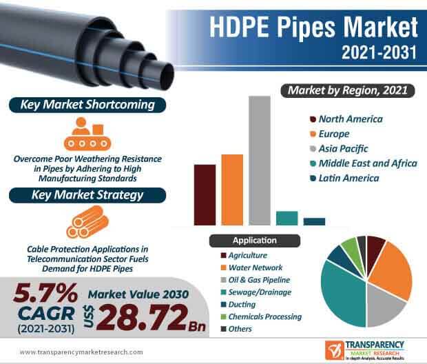 hdpe pipes market infographic