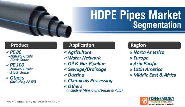 hdpe pipes market segmentation