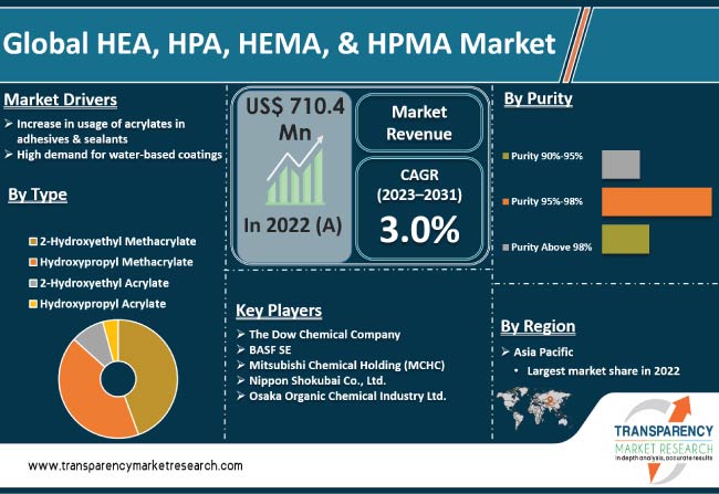 Hea Hpa Hema And Hpma Market