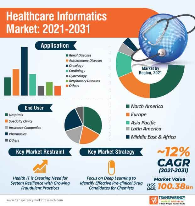 health care informatics market infographic