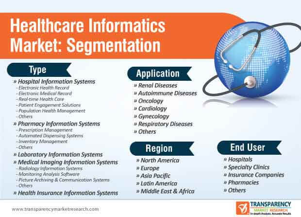health care informatics market segmentation