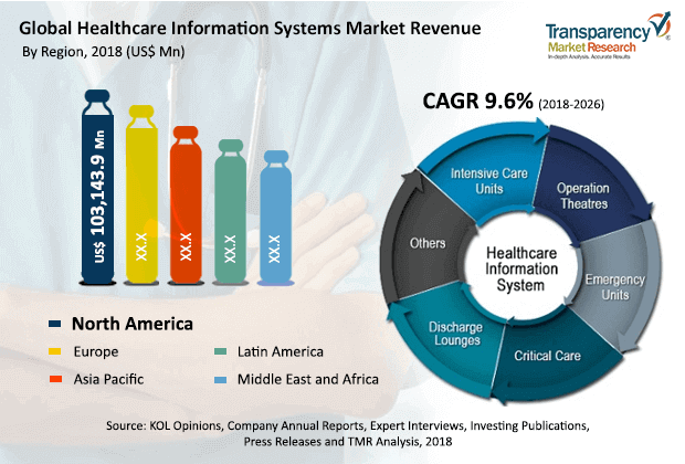 Health Care Information Systems Market Outlook, 2018-2026