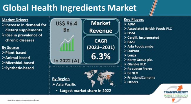 Health Ingredients Market