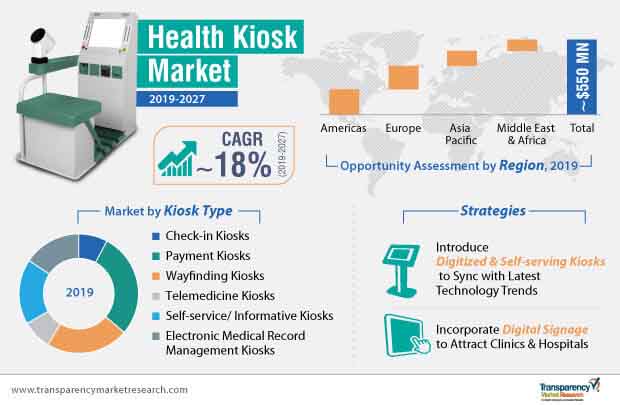 health kiosk market infographic