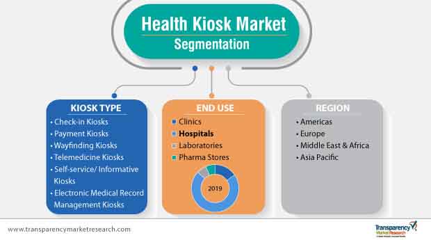 health kiosk market segmentation