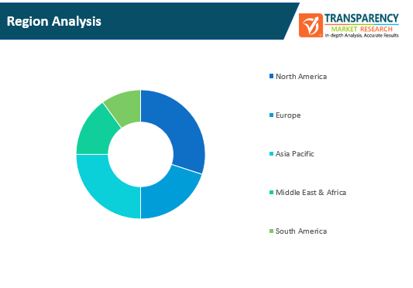 health tracking apps market region analysis