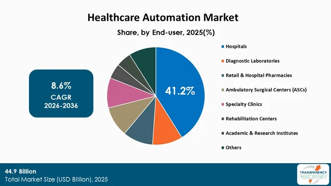 Healthcare Automation Market By Type