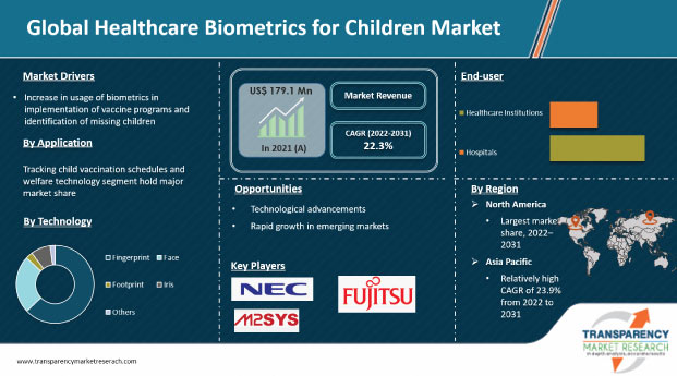 healthcare biometrics for children market