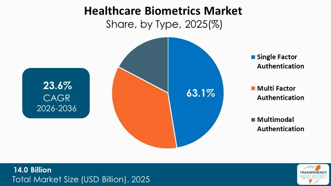 Healthcare Biometrics Market By Type