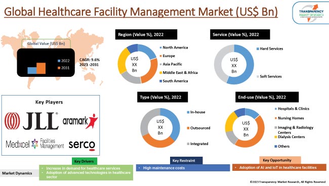 Healthcare Facility Management Market