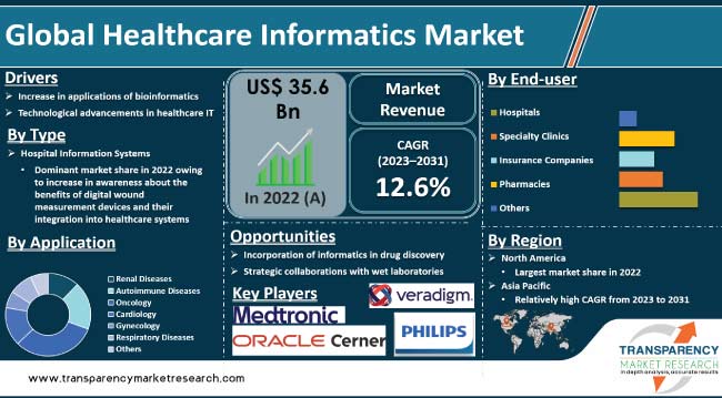 Healthcare Informatics Market