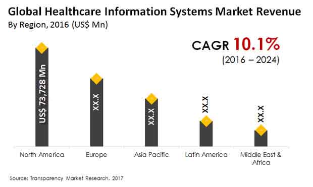healthcare information systems market