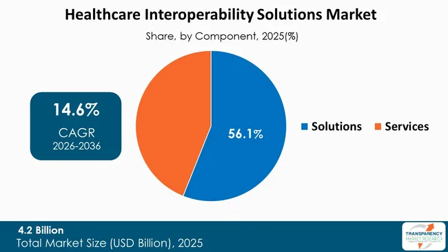 Healthcare Interoperability Solutions Market By Type
