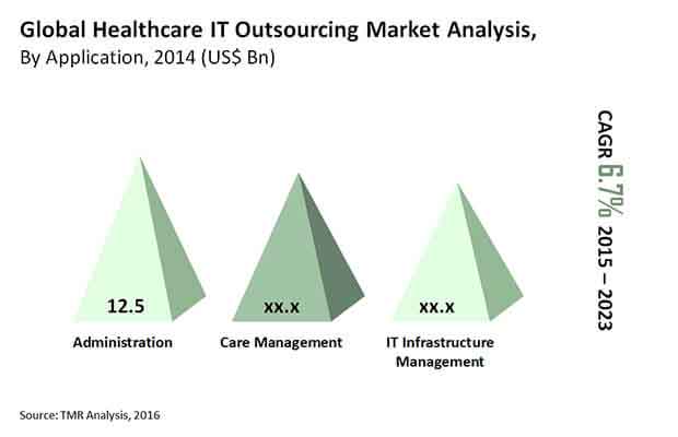 Healthcare IT Outsourcing healthcare-it-outsourcing-market