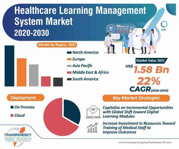 healthcare learning management system market infographic