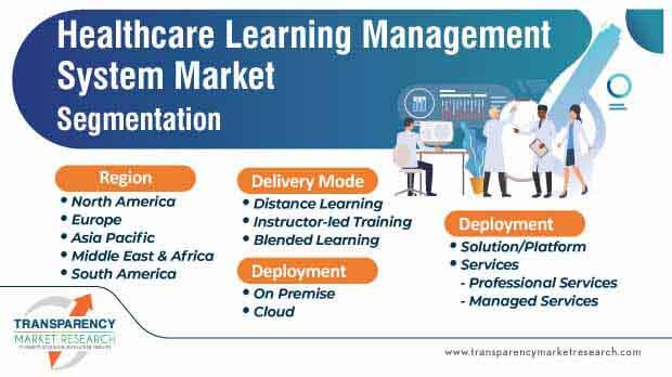 healthcare learning management system market segmentation