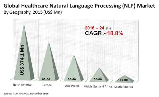 healthcare natural language processing market