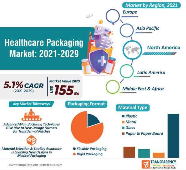 healthcare packaging market infographic