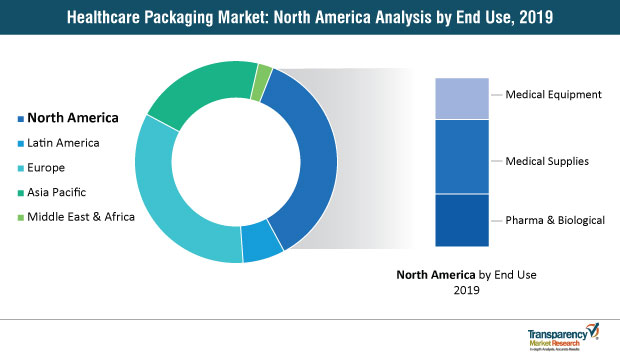 Healthcare Packaging Market North America healthcare packaging market north america