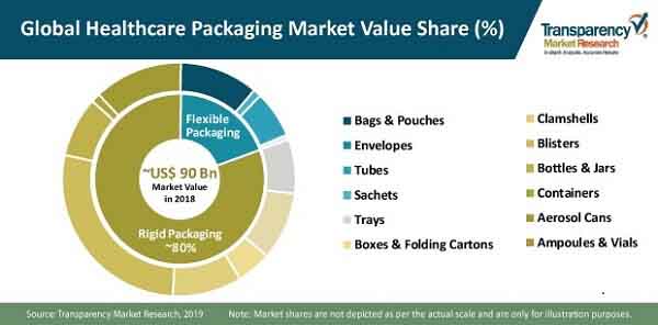 healthcare packaging market pr