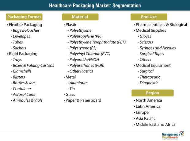 Healthcare Packaging Market Segmentation healthcare packaging market segmentation