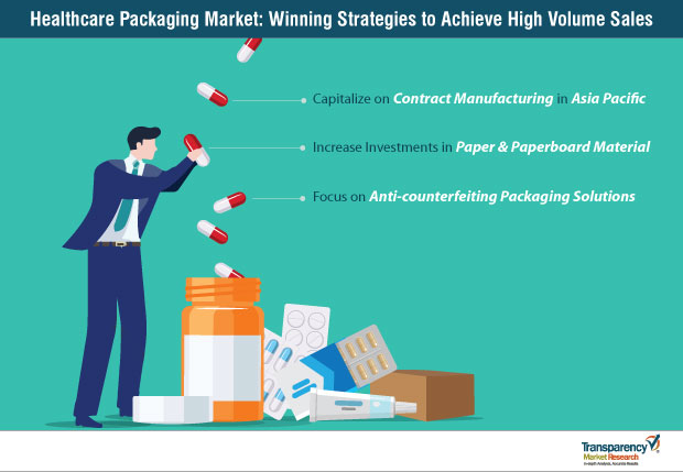 healthcare packaging market strategy