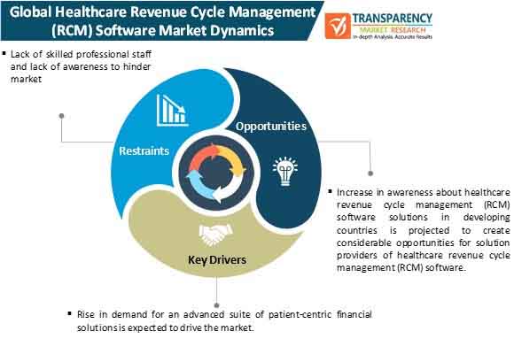 healthcare revenue cycle management (rcm) software market dynamics