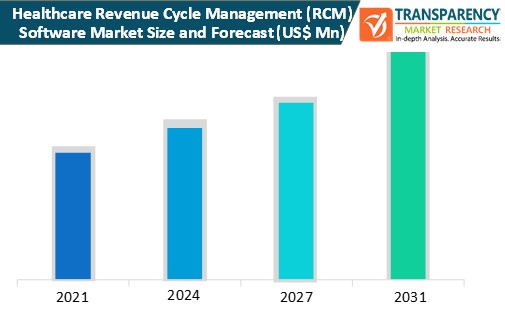 healthcare revenue cycle management (rcm) software market size and forecast