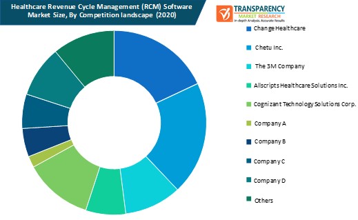 healthcare revenue cycle management (rcm) software market size by competition landscape