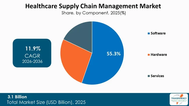 Healthcare Supply Chain Management Market By Type Healthcare Supply Chain Management Market By Type