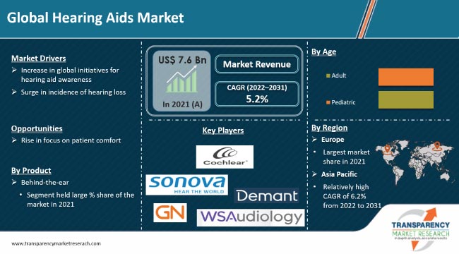 Hearing Aids Market