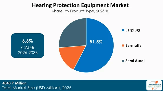 Hearing Protection Equipment Market By Type Hearing Protection Equipment Market By Type