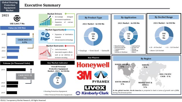 hearing protection equipment market